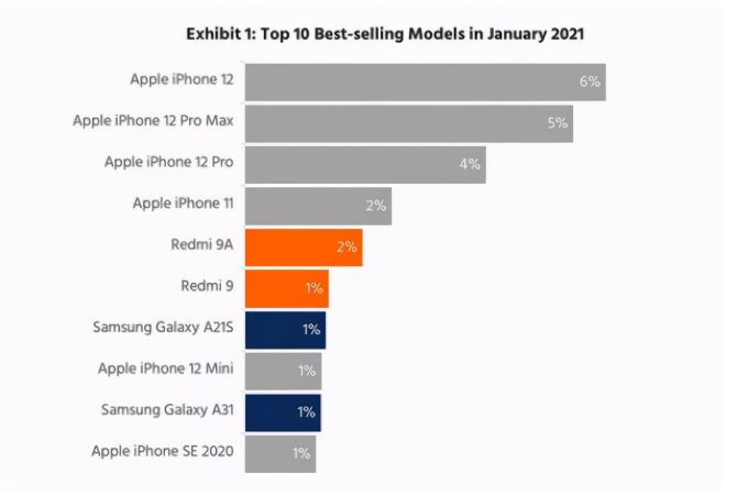 东阿苹果手机维修分享为什么iPhone 12吐槽最多反而销量 